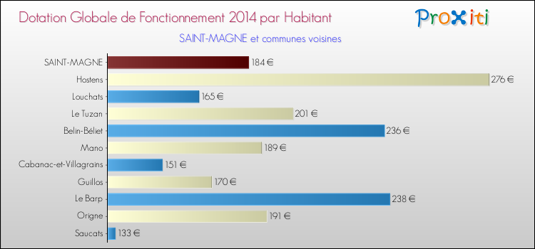 Montant des dotations globales de fonctionnement DGF par Habitant pour SAINT-MAGNE et les communes proches en 2014. Comparaison des des dotations globales de fonctionnement DGF par habitant pour SAINT-MAGNE et les communes voisines en 2014.