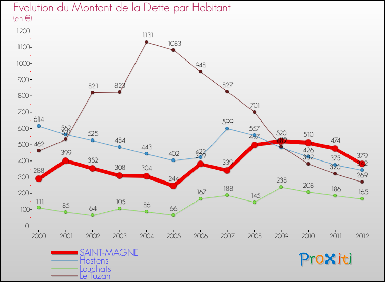 Evolution de la dette par habitant pour la commune de SAINT-MAGNE et les communes proches de 2000 à 2012 Comparaison de la dette par habitant pour SAINT-MAGNE et les communes voisines de 2000 à 2012