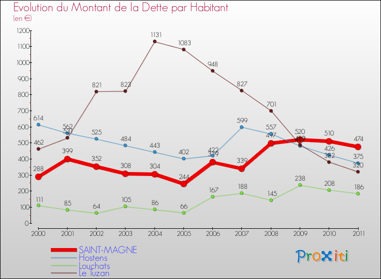 Evolution de la dette par habitant pour la commune de SAINT-MAGNE et les communes proches Comparaison de la dette par habitant pour SAINT-MAGNE et les communes voisines