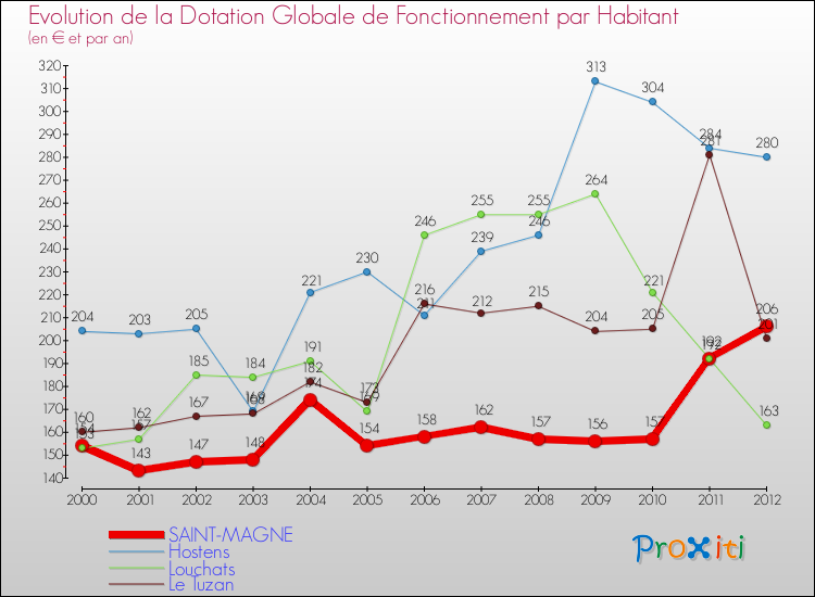 Evolution et montant de la dotation globale de fonctionnement par Habitant pour SAINT-MAGNE et les communes proches Comparaison des dotations globales de fonctionnement par habitant pour SAINT-MAGNE et les communes voisines