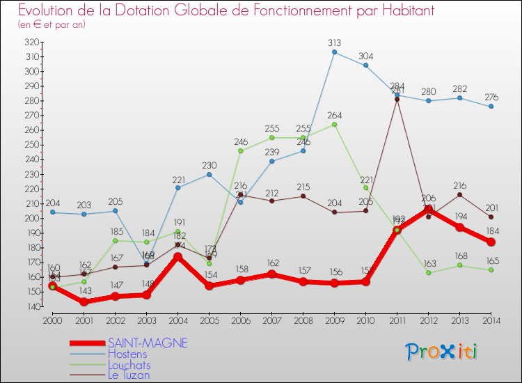 Evolution et montant de la dotation globale de fonctionnement par Habitant pour SAINT-MAGNE et les communes proches de 2000 à 2014. Comparaison des dotations globales de fonctionnement par habitant pour SAINT-MAGNE et les communes voisines de 2000 à 2014.