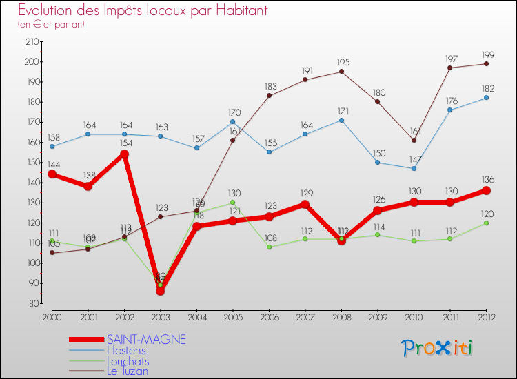 Evolution et montant des impôts locaux par Habitant pour SAINT-MAGNE et les communes proches Comparaison des impôts locaux par habitant pour SAINT-MAGNE et les communes voisines