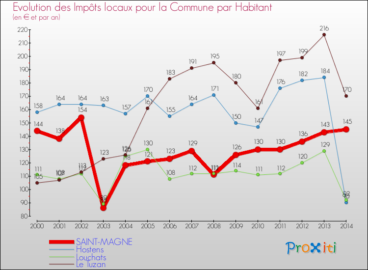 Evolution et montant des impôts locaux par Habitant pour SAINT-MAGNE et les communes proches de 2000 à 2014 Comparaison des impôts locaux par habitant pour SAINT-MAGNE et les communes voisines de 2000 à 2014