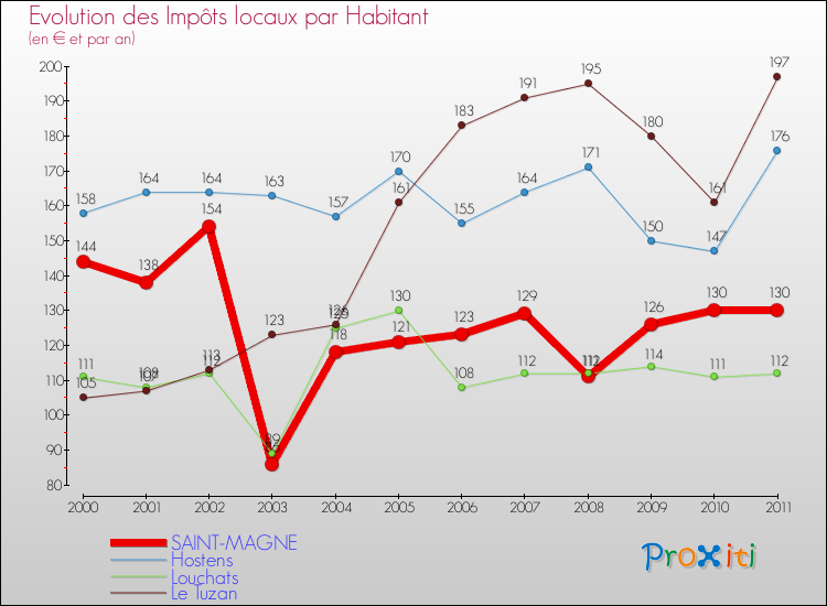 Evolution et montant des impôts locaux par Habitant pour SAINT-MAGNE et les communes proches Comparaison des impôts locaux par habitant pour SAINT-MAGNE et les communes voisines