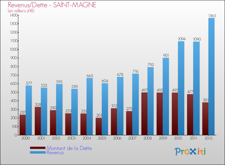 Evolution comparée de la dette et des revenus pour la commune de SAINT-MAGNE de 2000 à 2012 Comparaison de la dette et des revenus pour SAINT-MAGNE de 2000 à 2012
