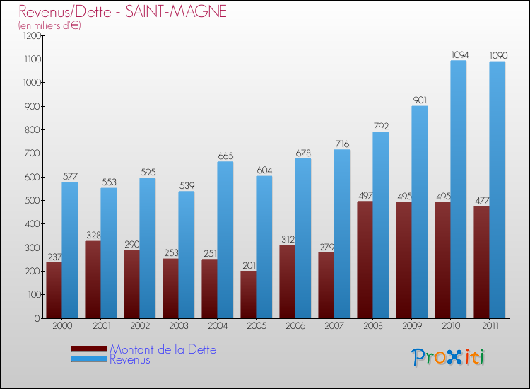 Evolution comparée de la dette et des revenus pour la commune de SAINT-MAGNE de 2000 à 2011 Comparaison de la dette et des revenus pour SAINT-MAGNE de 2000 à 2011