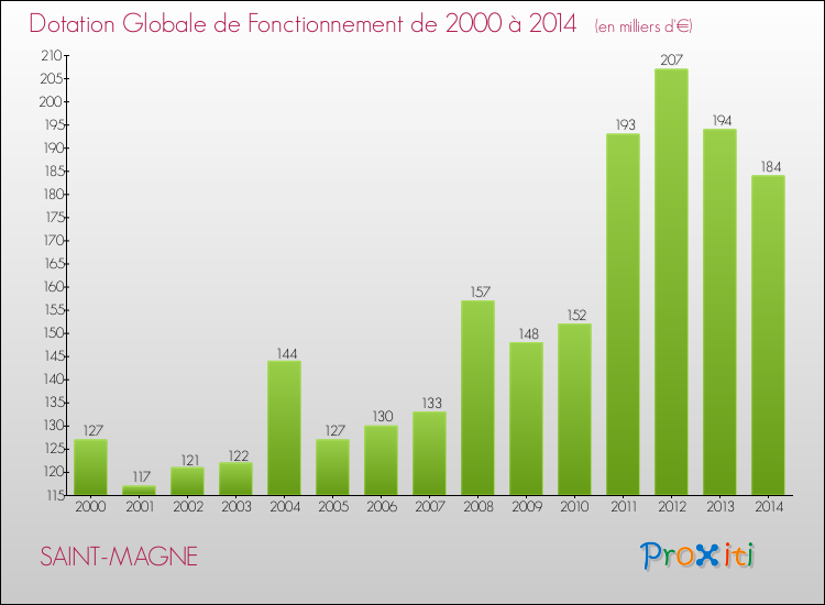 Evolution du montant de la Dotation Globale de Fonctionnement pour la commune de SAINT-MAGNE de 2000 à 2014 Evolution du montant de la Dotation Globale de Fonctionnement pour SAINT-MAGNE de 2000 à 2014