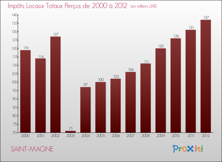Evolution des Impôts Locaux pour la commune de SAINT-MAGNE de 2000 à 2012 Evolution des Impôts Locaux pour SAINT-MAGNE de 2000 à 2012