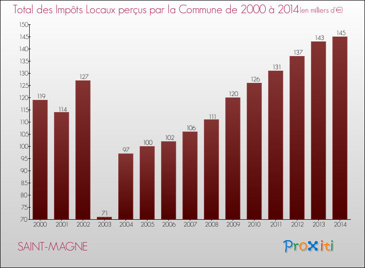 Evolution des Impôts Locaux pour la commune de SAINT-MAGNE de 2000 à 2014 Evolution des Impôts Locaux pour SAINT-MAGNE de 2000 à 2014