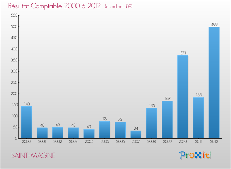 Evolution du résultat comptable pour la commune de SAINT-MAGNE de 2000 à 2012 Evolution du résultat comptable pour SAINT-MAGNE de 2000 à 2012