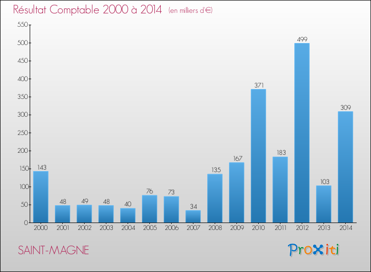 Evolution du résultat comptable pour la commune de SAINT-MAGNE de 2000 à 2014 Evolution du résultat comptable pour SAINT-MAGNE de 2000 à 2014
