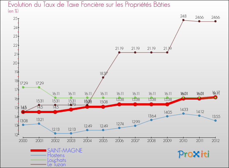 Evolution du taux de la taxe foncière sur le bati pour SAINT-MAGNE et les communes proches de 2000 à 2012 Comparaison des taux de taxe foncière sur le bati pour SAINT-MAGNE et les communes voisines de 2000 à 2012