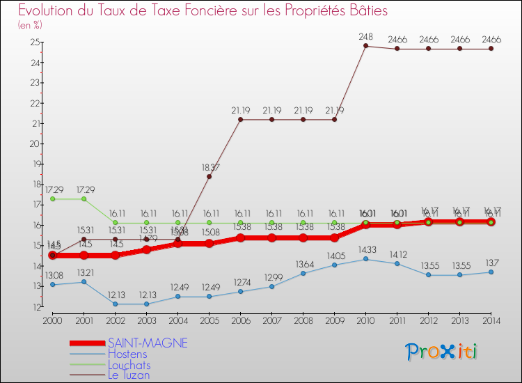 Evolution du taux de la taxe foncière sur le bati pour SAINT-MAGNE et les communes proches de 2000 à 2014 Comparaison des taux de taxe foncière sur le bati pour SAINT-MAGNE et les communes voisines de 2000 à 2014
