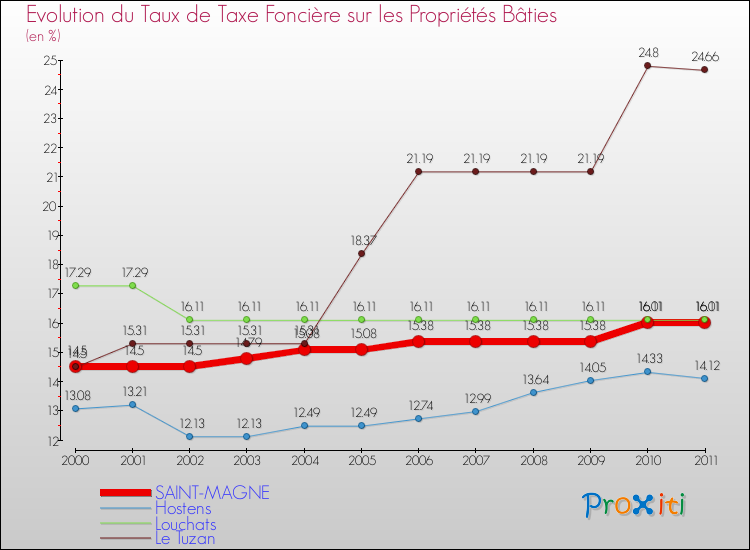 Evolution du taux de la taxe foncière sur le bati pour SAINT-MAGNE et les communes proches Comparaison des taux de taxe foncière sur le bati pour SAINT-MAGNE et les communes voisines