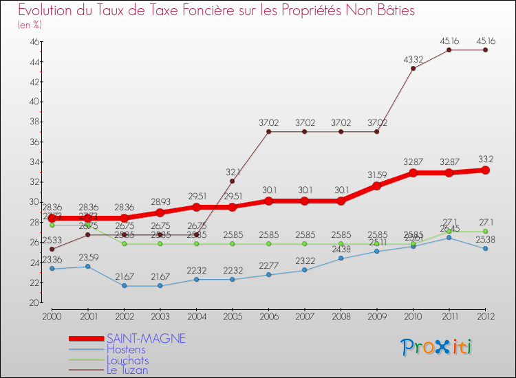 Evolution du taux de la taxe foncière sur les immeubles et terrains non batis pour SAINT-MAGNE et les communes proches de 2000 à 2012 Comparaison des taux de la taxe foncière sur les immeubles et terrains non batis pour SAINT-MAGNE et les communes voisines de 2000 à 2012