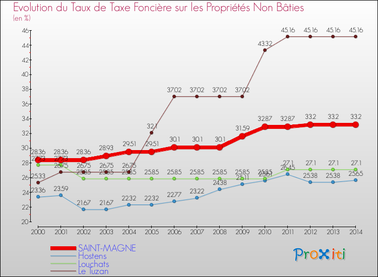 Evolution du taux de la taxe foncière sur les immeubles et terrains non batis pour SAINT-MAGNE et les communes proches de 2000 à 2014 Comparaison des taux de la taxe foncière sur les immeubles et terrains non batis pour SAINT-MAGNE et les communes voisines de 2000 à 2014