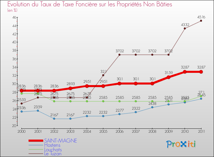 Evolution du taux de la taxe foncière sur les immeubles et terrains non batis pour SAINT-MAGNE et les communes proches Comparaison des taux de la taxe foncière sur les immeubles et terrains non batis pour SAINT-MAGNE et les communes voisines