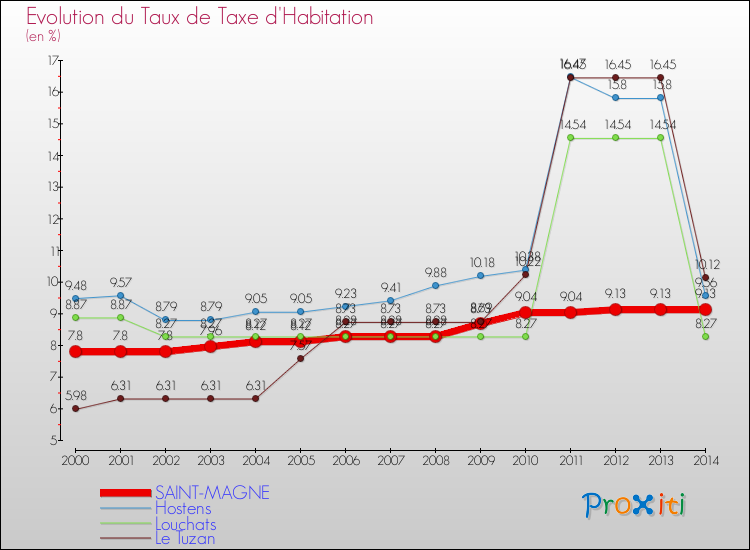 Evolution du taux de la taxe d'habitation pour SAINT-MAGNE et les communes proches de 2000 à 2014 Comparaison des taux de la taxe d'habitation pour SAINT-MAGNE et les communes voisines de 2000 à 2014