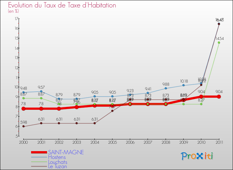 Evolution du taux de la taxe d'habitation pour SAINT-MAGNE et les communes proches Comparaison des taux de la taxe d'habitation pour SAINT-MAGNE et les communes voisines