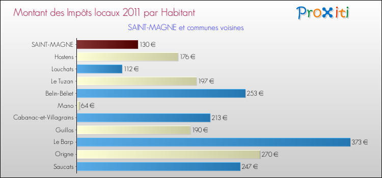 Montant des impôts locaux par Habitant pour SAINT-MAGNE et les communes proches Comparaison des impôts locaux par habitant pour SAINT-MAGNE et les communes voisines