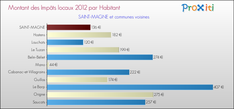 Montant des impôts locaux par Habitant pour SAINT-MAGNE et les communes proches Comparaison des impôts locaux par habitant pour SAINT-MAGNE et les communes voisines
