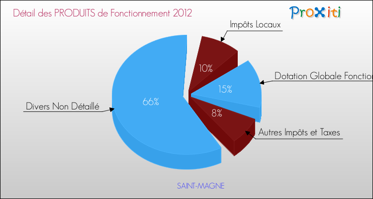 Décomposition du Budget de Fonctionnement 2012 de la commune de SAINT-MAGNE Budget de Fonctionnement 2012 pour la commune de SAINT-MAGNE