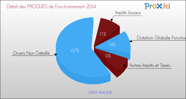 Décomposition du Budget de Fonctionnement 2014 de la commune de SAINT-MAGNE Budget de Fonctionnement 2014 pour la commune de SAINT-MAGNE