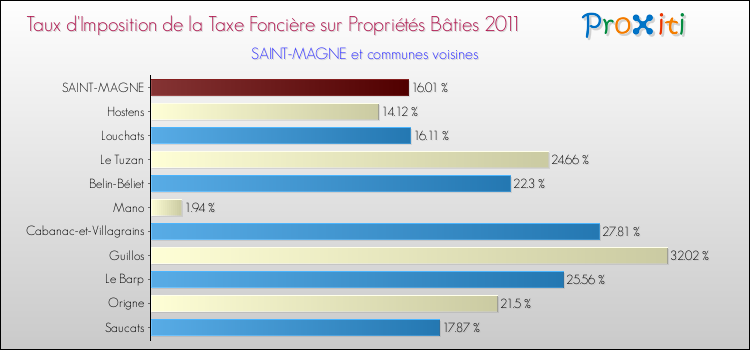 Taux d'imposition de la taxe foncière sur le bati 2011 pour SAINT-MAGNE et les communes proches Comparaison des taux d'imposition de la taxe foncière sur le bati 2011 pour SAINT-MAGNE et les communes voisines