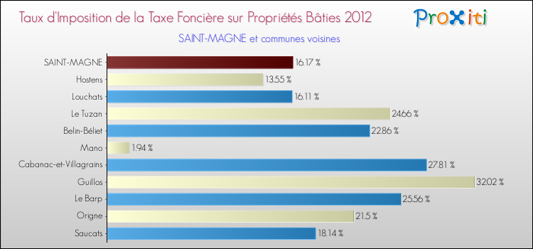 Taux d'imposition de la taxe foncière sur le bati 2012 pour SAINT-MAGNE et les communes proches Comparaison des taux d'imposition de la taxe foncière sur le bati 2012 pour SAINT-MAGNE et les communes voisines