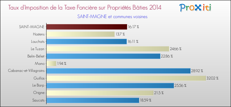 Taux d'imposition de la taxe foncière sur le bati 2014 pour SAINT-MAGNE et les communes proches Comparaison des taux d'imposition de la taxe foncière sur le bati 2014 pour SAINT-MAGNE et les communes voisines