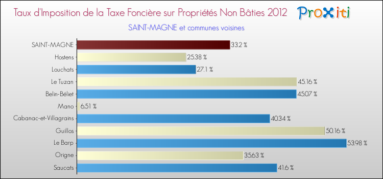 Taux d'imposition de la taxe foncière sur les immeubles et terrains non batis 2012 pour SAINT-MAGNE et les communes proches Comparaison des taux d'imposition de la taxe foncière sur les immeubles et terrains non batis 2012 pour SAINT-MAGNE et les communes voisines