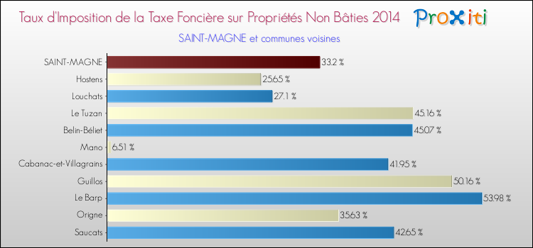 Taux d'imposition de la taxe foncière sur les immeubles et terrains non batis 2014 pour SAINT-MAGNE et les communes proches Comparaison des taux d'imposition de la taxe foncière sur les immeubles et terrains non batis 2014 pour SAINT-MAGNE et les communes voisines