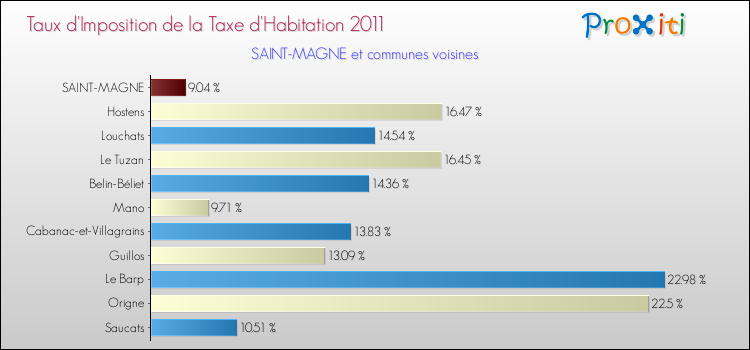 Taux d'imposition de la taxe d'habitation 2011 pour SAINT-MAGNE et les communes proches Comparaison des taux d'imposition de la taxe d'habitation 2011 pour SAINT-MAGNE et les communes voisines