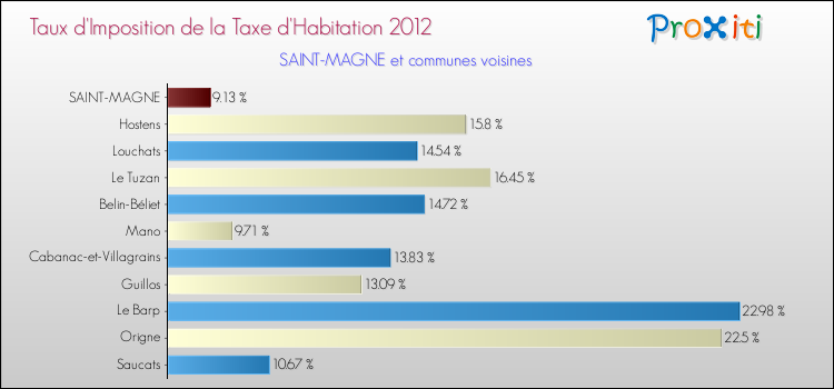 Taux d'imposition de la taxe d'habitation 2012 pour SAINT-MAGNE et les communes proches Comparaison des taux d'imposition de la taxe d'habitation 2012 pour SAINT-MAGNE et les communes voisines