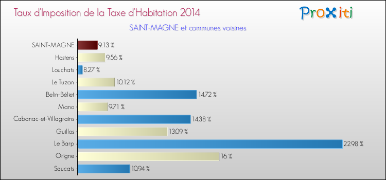 Taux d'imposition de la taxe d'habitation 2014 pour SAINT-MAGNE et les communes proches Comparaison des taux d'imposition de la taxe d'habitation 2014 pour SAINT-MAGNE et les communes voisines