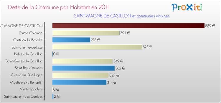 Dette par habitant de la commune en 2011 pour SAINT-MAGNE-DE-CASTILLON et les communes proches Comparaison de la dette par habitant de la commune en 2011 pour SAINT-MAGNE-DE-CASTILLON et les communes voisines
