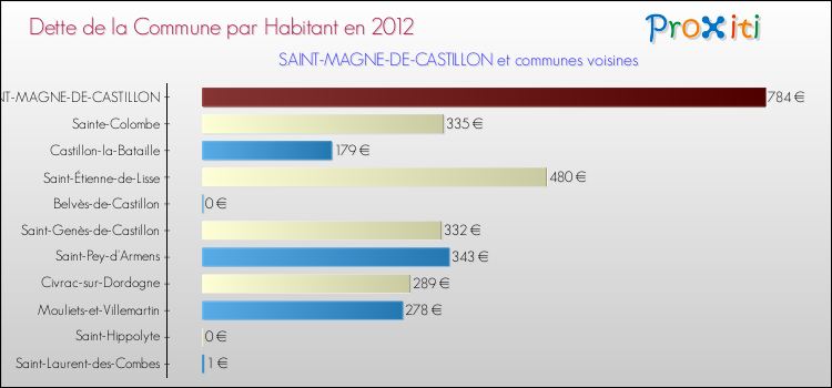 Dette par habitant de la commune en 2012 pour SAINT-MAGNE-DE-CASTILLON et les communes proches Comparaison de la dette par habitant de la commune en 2012 pour SAINT-MAGNE-DE-CASTILLON et les communes voisines