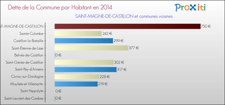 Dette par habitant de la commune en 2014 pour SAINT-MAGNE-DE-CASTILLON et les communes proches Comparaison de la dette par habitant de la commune en 2014 pour SAINT-MAGNE-DE-CASTILLON et les communes voisines