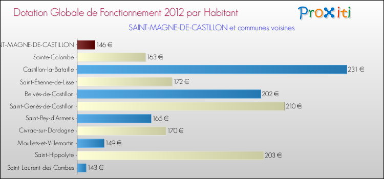 Montant des dotations globales de fonctionnement DGF par Habitant pour SAINT-MAGNE-DE-CASTILLON et les communes proches Comparaison des des dotations globales de fonctionnement DGF par habitant pour SAINT-MAGNE-DE-CASTILLON et les communes voisines
