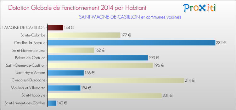 Montant des dotations globales de fonctionnement DGF par Habitant pour SAINT-MAGNE-DE-CASTILLON et les communes proches en 2014. Comparaison des des dotations globales de fonctionnement DGF par habitant pour SAINT-MAGNE-DE-CASTILLON et les communes voisines en 2014.