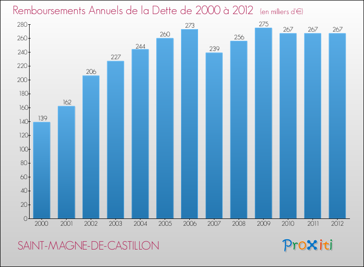 Evolution de l'annuité de la dette pour la commune de SAINT-MAGNE-DE-CASTILLON de 2000 à 2012 Annuités de la dette pour SAINT-MAGNE-DE-CASTILLON de 2000 à 2012
