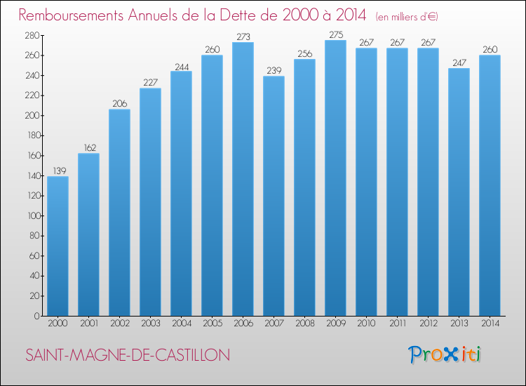 Evolution de l'annuité de la dette pour la commune de SAINT-MAGNE-DE-CASTILLON de 2000 à 2014 Annuités de la dette pour SAINT-MAGNE-DE-CASTILLON de 2000 à 2014