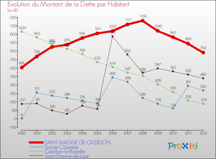 Evolution de la dette par habitant pour la commune de SAINT-MAGNE-DE-CASTILLON et les communes proches de 2000 à 2012 Comparaison de la dette par habitant pour SAINT-MAGNE-DE-CASTILLON et les communes voisines de 2000 à 2012
