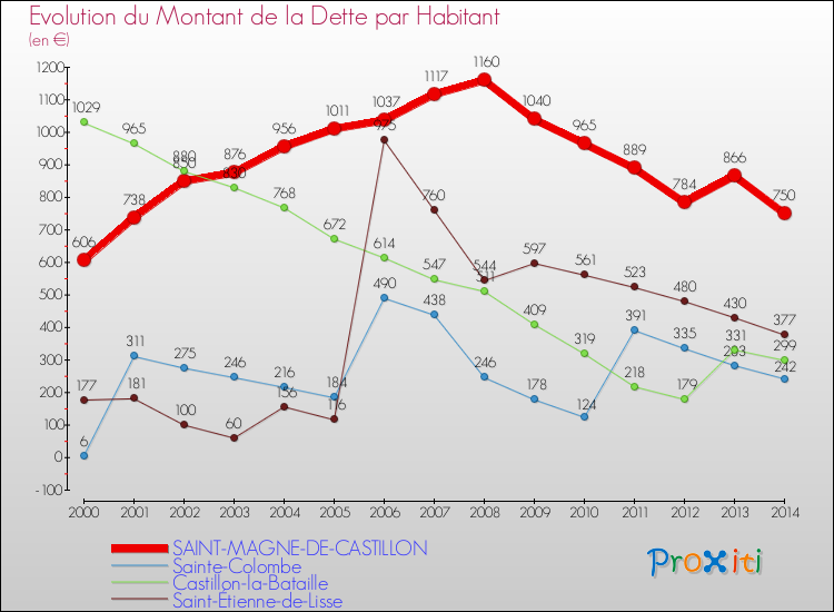 Evolution de la dette par habitant pour la commune de SAINT-MAGNE-DE-CASTILLON et les communes proches de 2000 à 2014 Comparaison de la dette par habitant pour SAINT-MAGNE-DE-CASTILLON et les communes voisines de 2000 à 2014