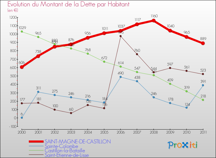 Evolution de la dette par habitant pour la commune de SAINT-MAGNE-DE-CASTILLON et les communes proches Comparaison de la dette par habitant pour SAINT-MAGNE-DE-CASTILLON et les communes voisines