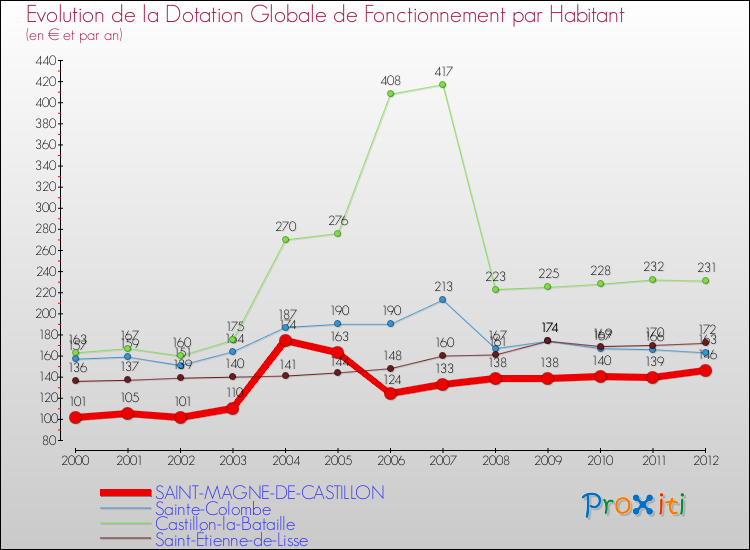 Evolution et montant de la dotation globale de fonctionnement par Habitant pour SAINT-MAGNE-DE-CASTILLON et les communes proches Comparaison des dotations globales de fonctionnement par habitant pour SAINT-MAGNE-DE-CASTILLON et les communes voisines