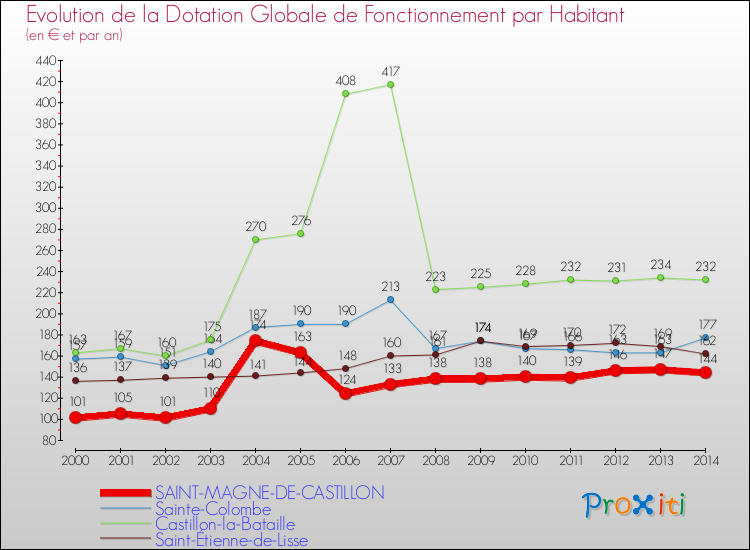 Evolution et montant de la dotation globale de fonctionnement par Habitant pour SAINT-MAGNE-DE-CASTILLON et les communes proches de 2000 à 2014. Comparaison des dotations globales de fonctionnement par habitant pour SAINT-MAGNE-DE-CASTILLON et les communes voisines de 2000 à 2014.