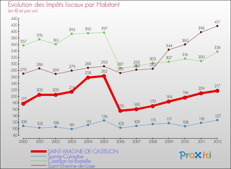 Evolution et montant des impôts locaux par Habitant pour SAINT-MAGNE-DE-CASTILLON et les communes proches Comparaison des impôts locaux par habitant pour SAINT-MAGNE-DE-CASTILLON et les communes voisines