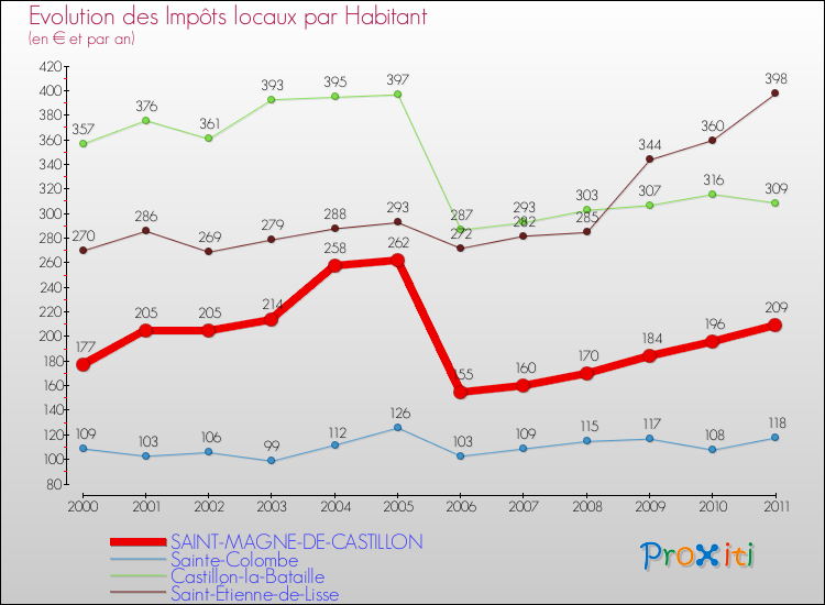 Evolution et montant des impôts locaux par Habitant pour SAINT-MAGNE-DE-CASTILLON et les communes proches Comparaison des impôts locaux par habitant pour SAINT-MAGNE-DE-CASTILLON et les communes voisines