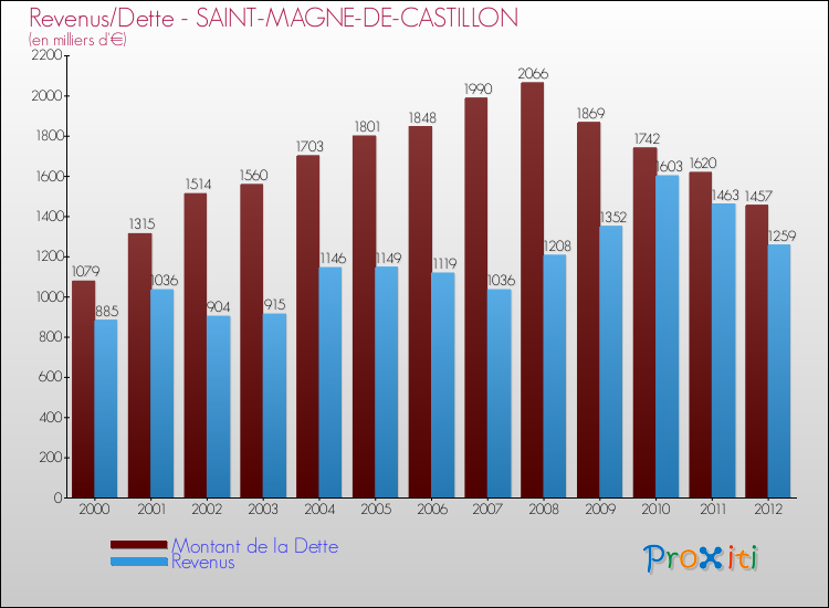 Evolution comparée de la dette et des revenus pour la commune de SAINT-MAGNE-DE-CASTILLON de 2000 à 2012 Comparaison de la dette et des revenus pour SAINT-MAGNE-DE-CASTILLON de 2000 à 2012